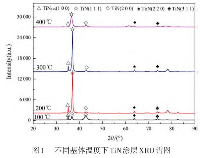 基體溫度對鋯鍛件鋯絲等鋯合金表面TiN涂層微觀形貌與性能的影響 基體溫度對鋯鍛件鋯絲等鋯合金表面TiN涂層微觀形貌與性能的影響