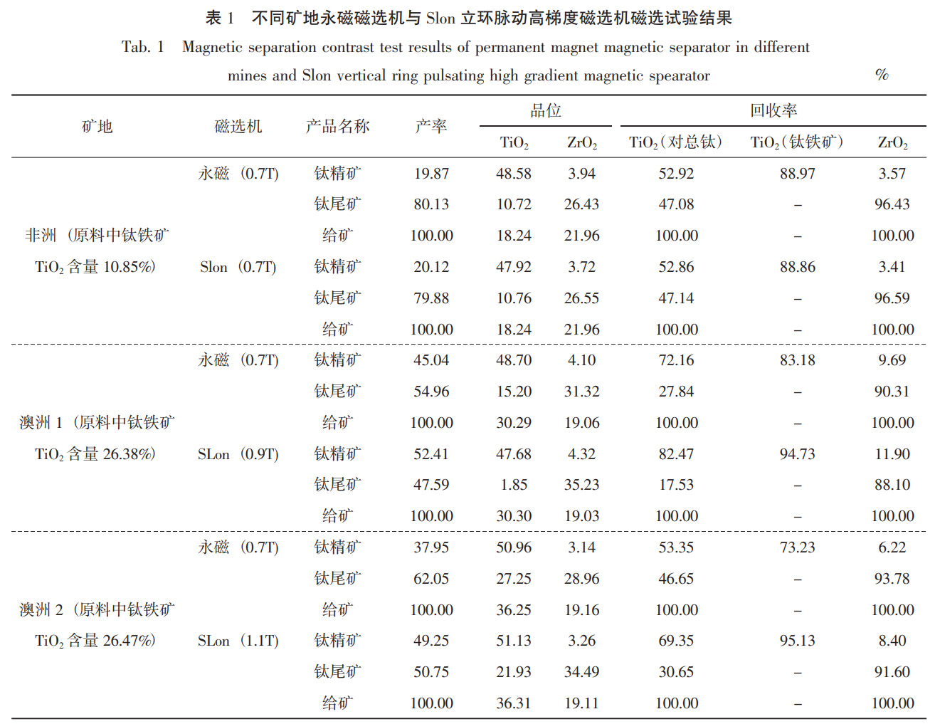 鈦鋯粗精礦精選工藝技術(shù)研究與應(yīng)用 鈦鋯粗精礦精選工藝技術(shù)研究與應(yīng)用